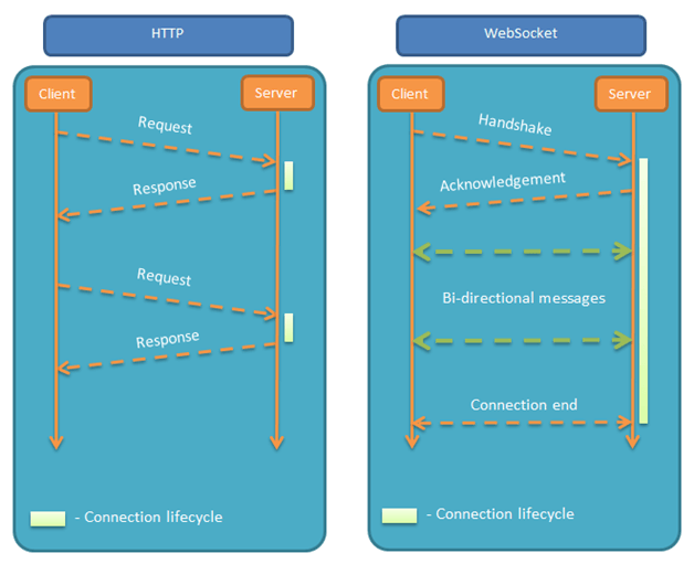 HTML5 WebSocket筆記