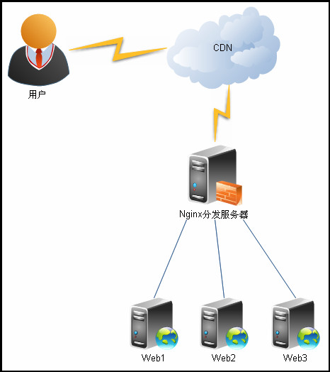 Nginx負(fù)載均衡配置與使用