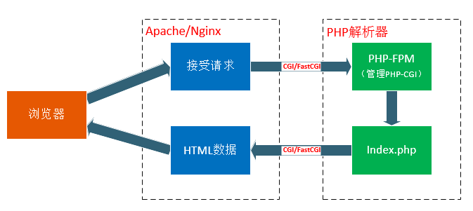 CGI、FastCGI和PHP-FPM關系圖解