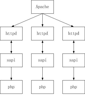 CGI、FastCGI和PHP-FPM關系圖解