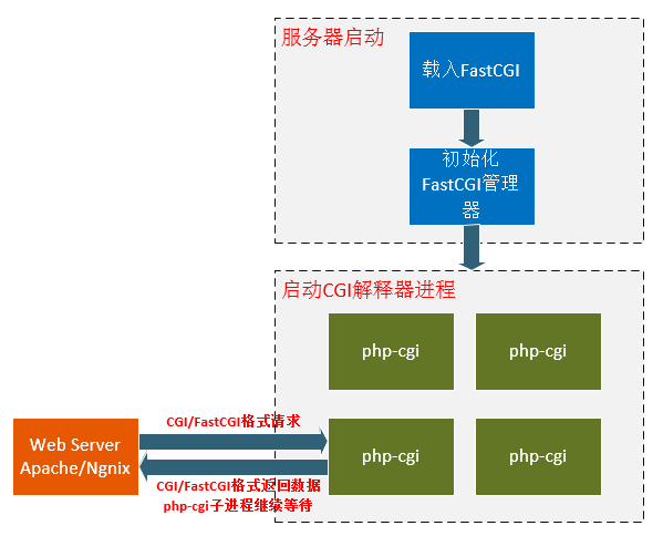 CGI、FastCGI和PHP-FPM關系圖解