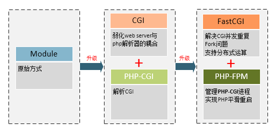 CGI、FastCGI和PHP-FPM關系圖解