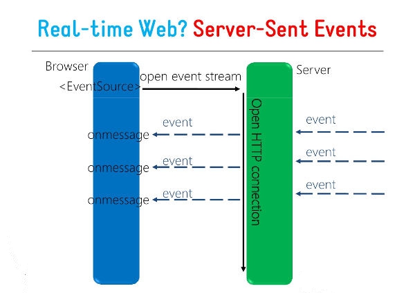 HTML5 服務器發送事件(Server-Sent Events)