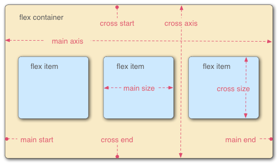 CSS3彈性Flex布局