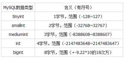 MySQL數據類型總結