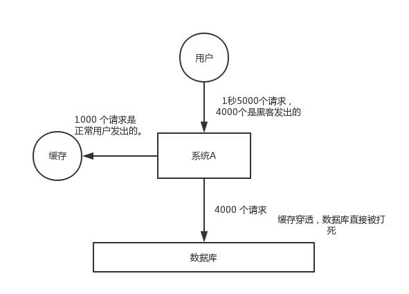 redis緩存雪崩、穿透、擊穿的解決方案