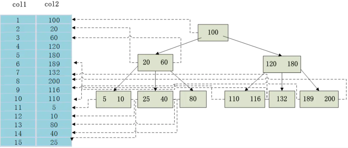 MySQL索引方法B-Tree與Hash的區(qū)別