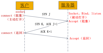 php實現socket連接