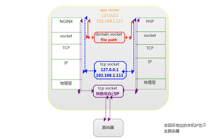 nginx.conf中的 fastcgi_pass 和 fastcgi_param 詳解